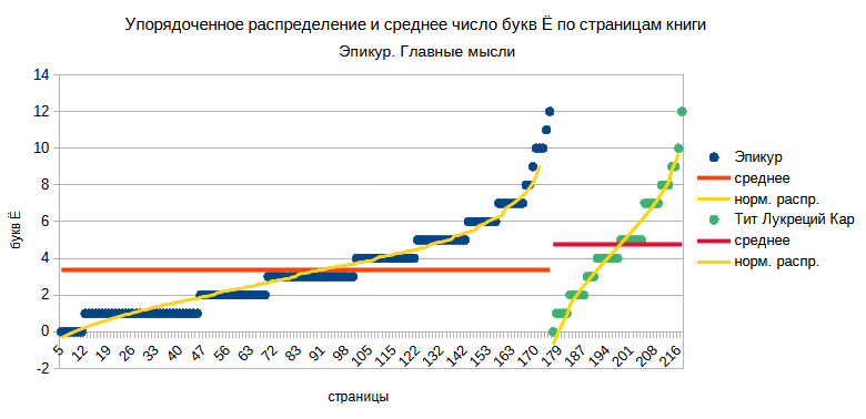 Упорядоченное распределение букв Ё по страницам книги